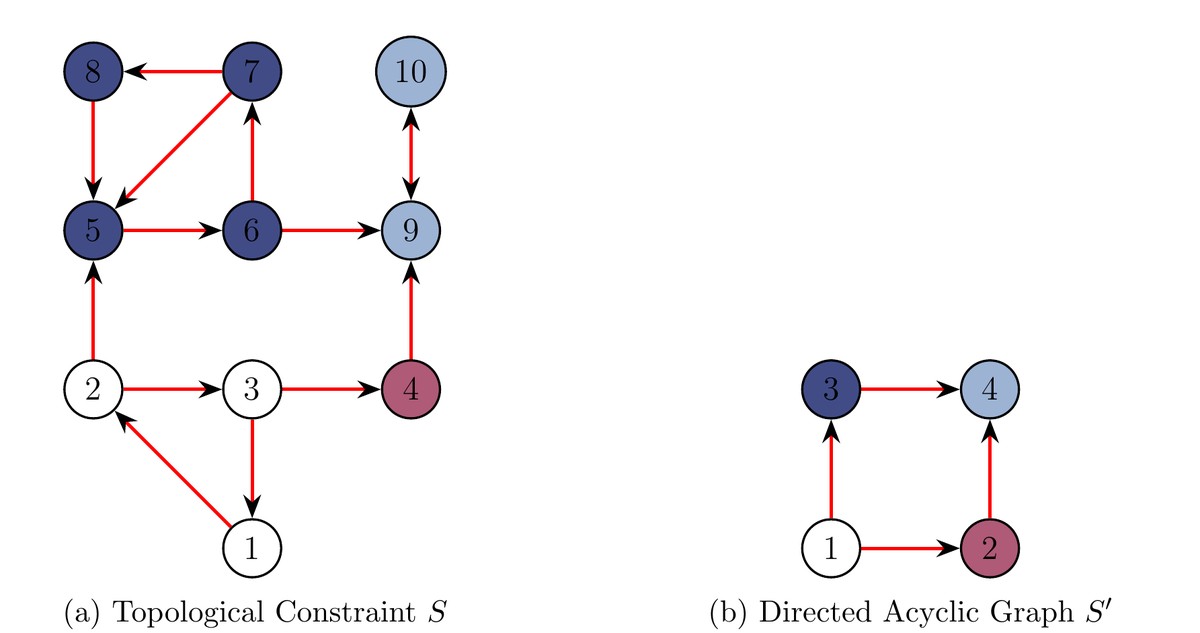 CNOT circuits under a topological constraint