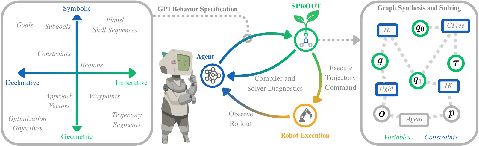 Generalized Planning Interfaces: behavior specifications, agent feedback, and graph synthesis for robot execution