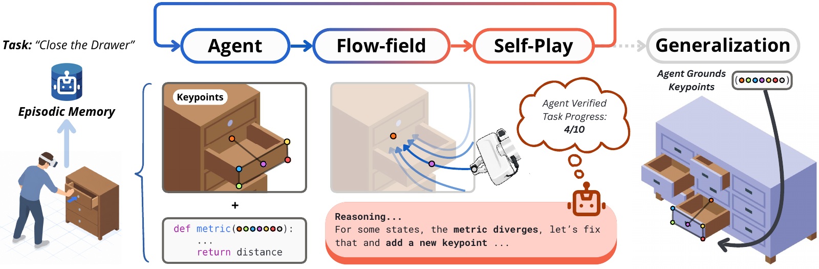 KeyFlow overview: an agent refines keypoints and a retrieval flow field through self-play, then generalizes to new scenes