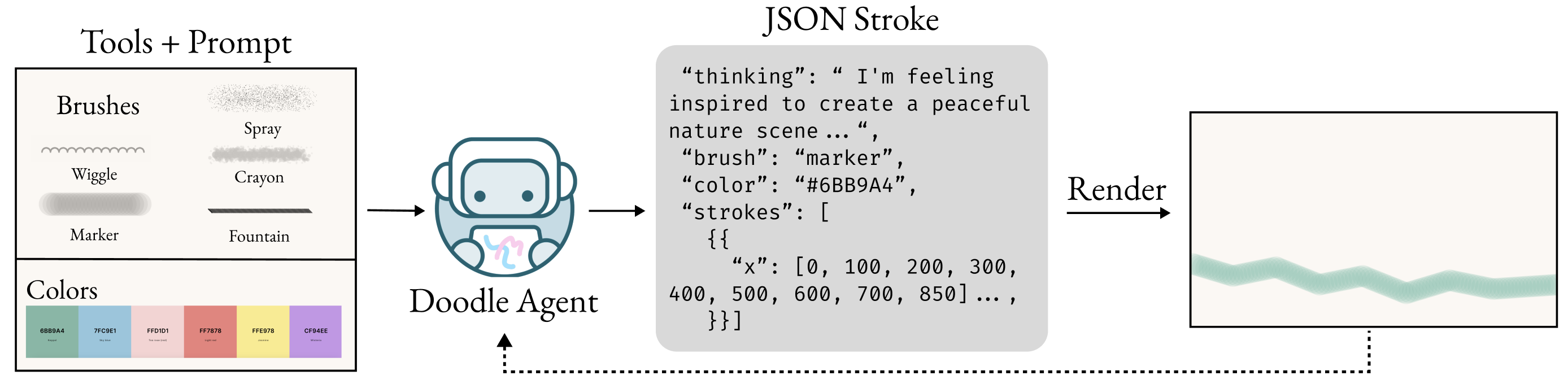 Doodle Agent pipeline overview