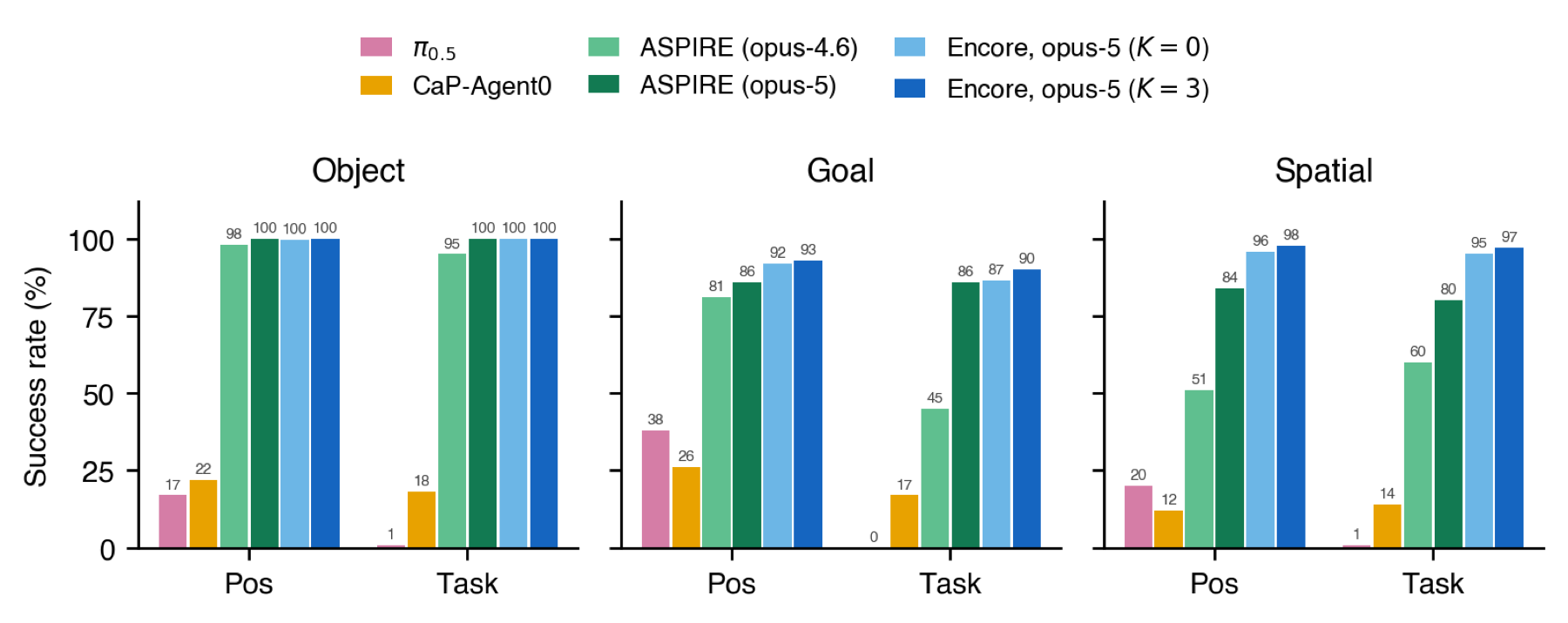 LIBERO-PRO success per suite and axis