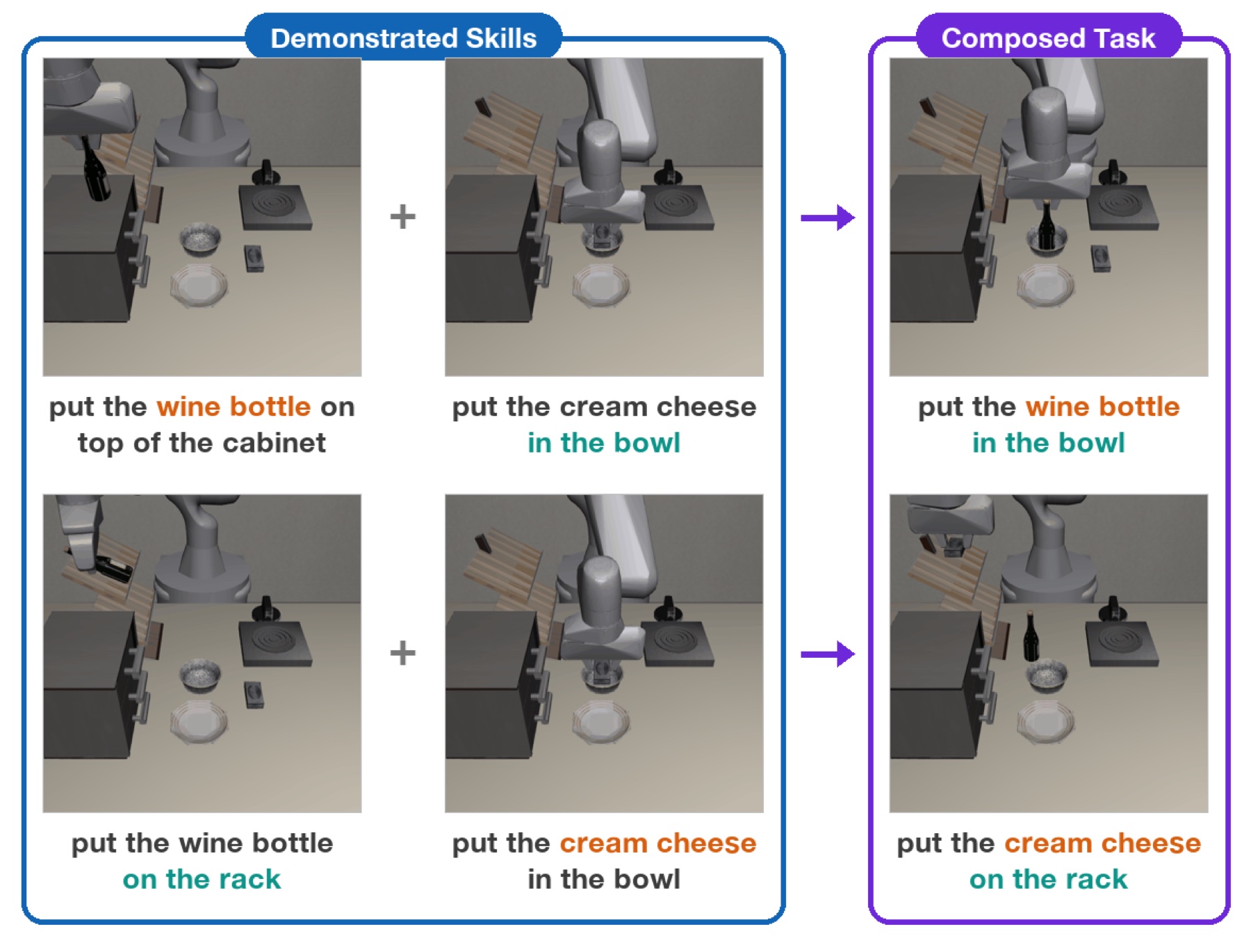 Two demonstrated skills recombined into a new task