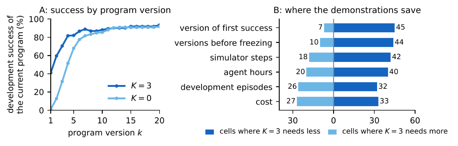 Development success by program version, K=3 vs K=0