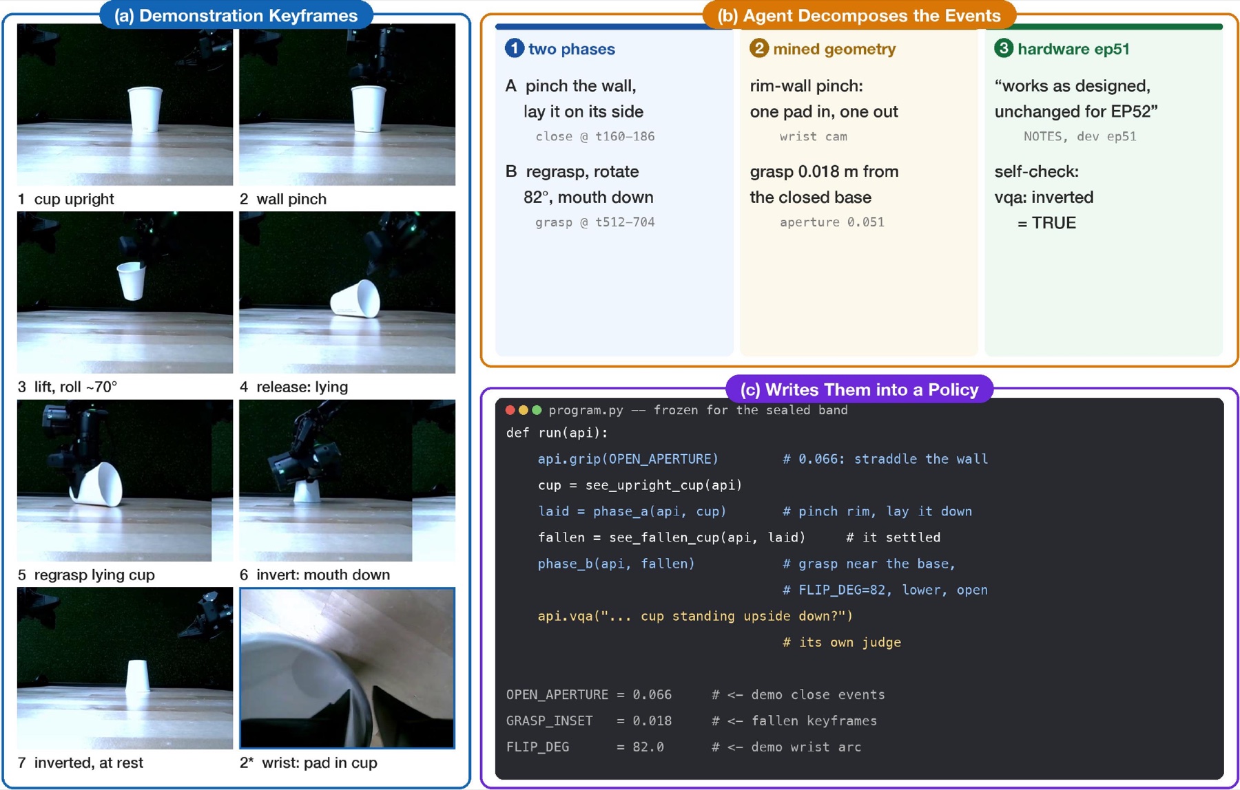 Cup inversion: demonstration, agent reading, frozen program