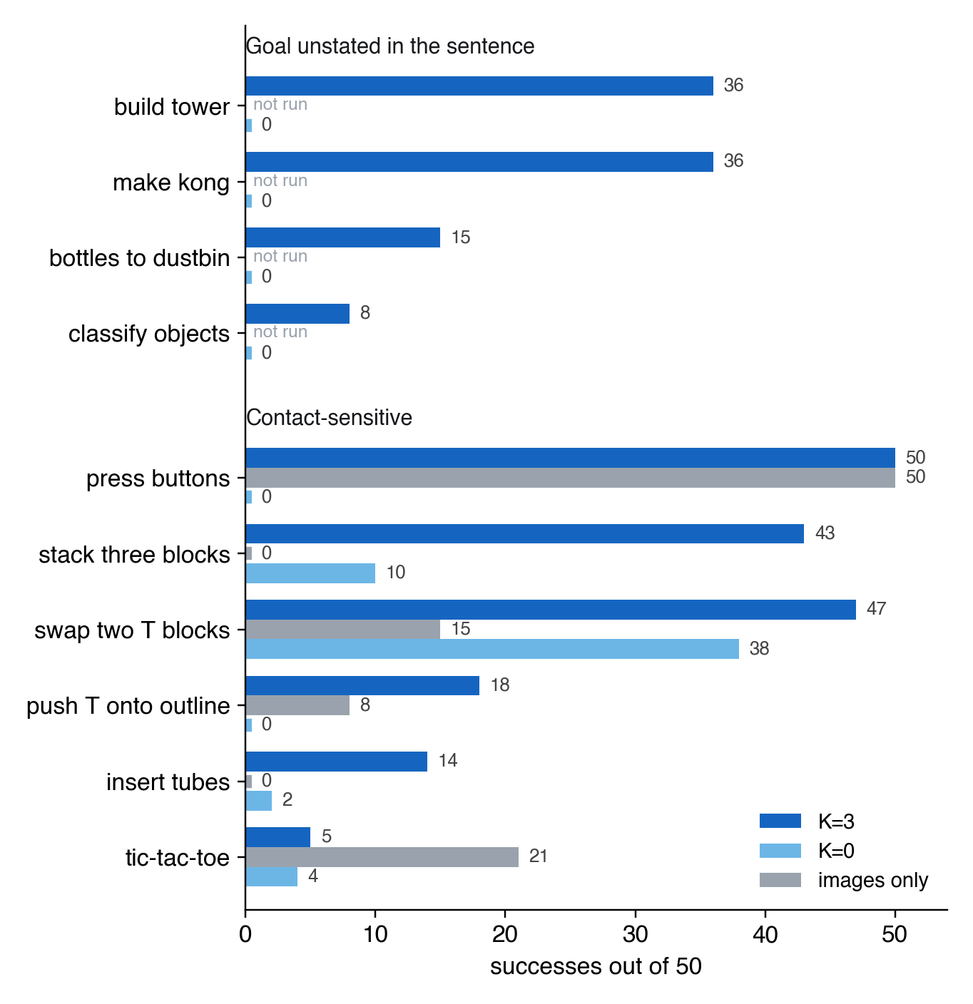 RoboDojo successes out of 50 per task for K=3, images only, and K=0