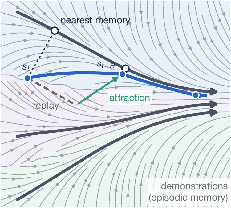 Schematic of the flow field induced by nearest-memory retrieval.