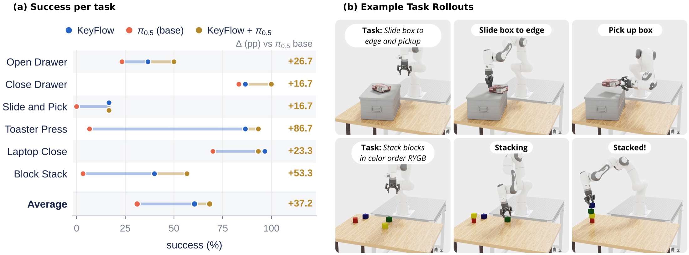IsaacSim results: success per task for KeyFlow, base pi0.5 and pi0.5 with KeyFlow, plus example rollouts of sliding and picking a box and stacking blocks.