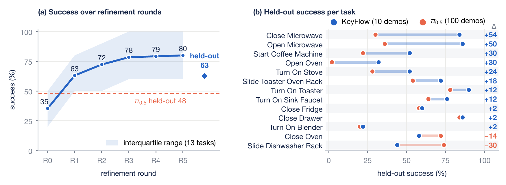 RoboCasa results: success over refinement rounds and held-out success per task versus pi0.5.