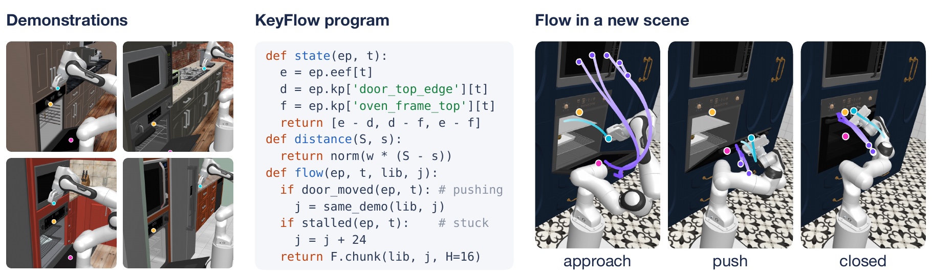 KeyFlow overview: demonstrations, the KeyFlow program, and the flow in a new scene.